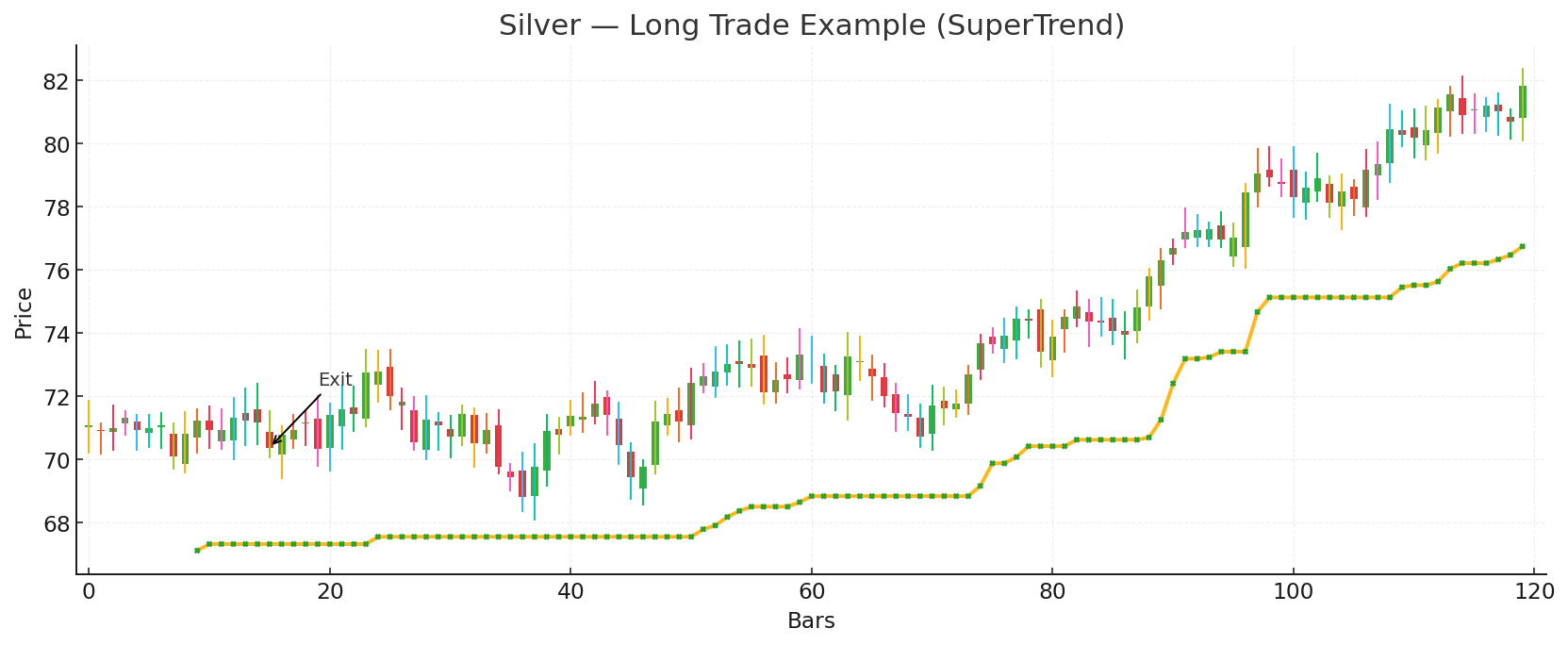 Silver Long Trade Chart (SuperTrend)