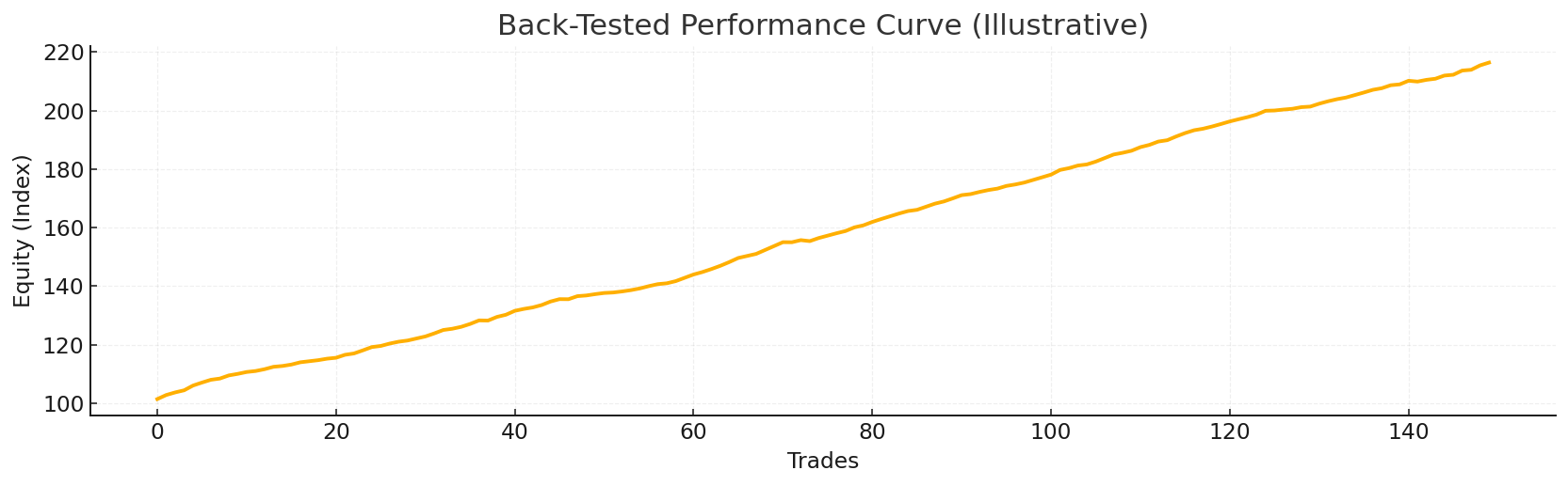 Performance Curve